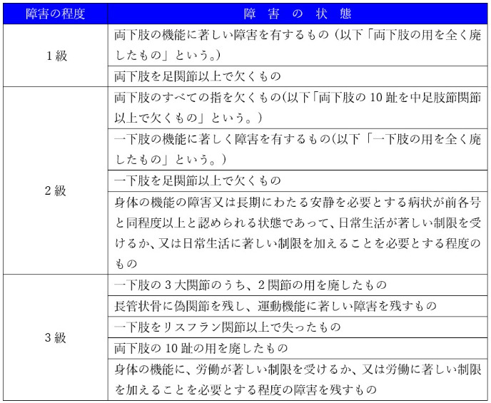 障害等級の表