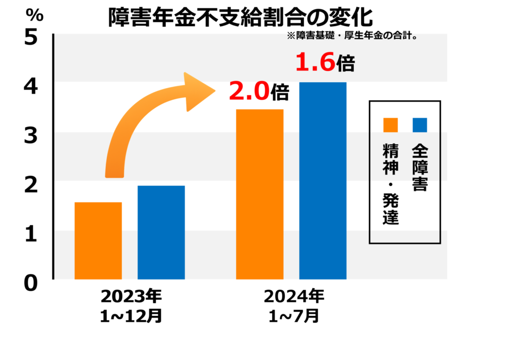 うつ病など精神疾患は障害年金の対象です！申請・請求のポイントを徹底
