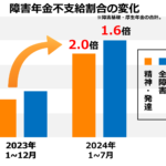 障害年金不支給割合が昨年と比べ増加していることを示した表。