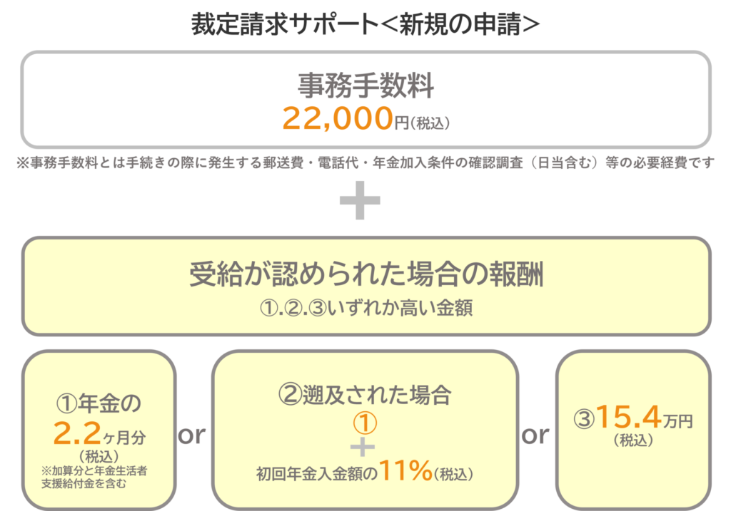 当事務所の料金体系（裁定請求）