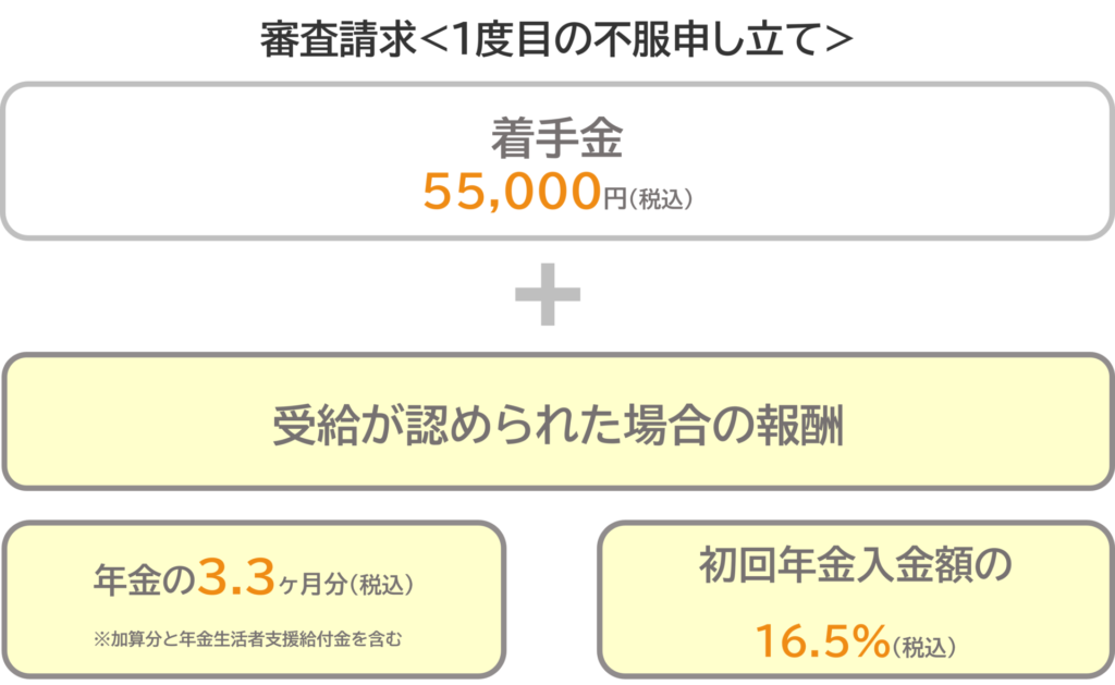 当事務所の料金体系（1回目の審査請求）