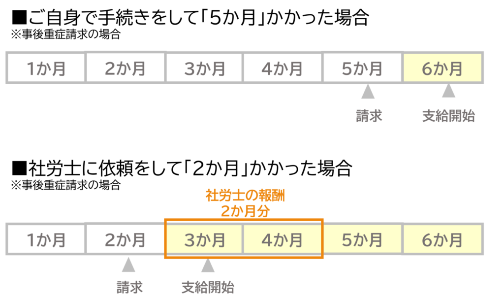 受給までのスピード（図）