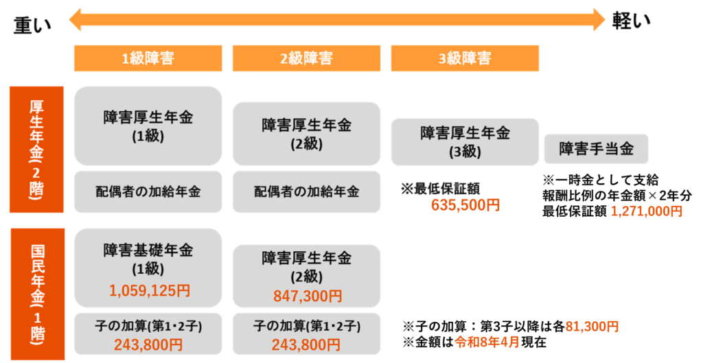 令和8年度:障害年金でもらえる金額